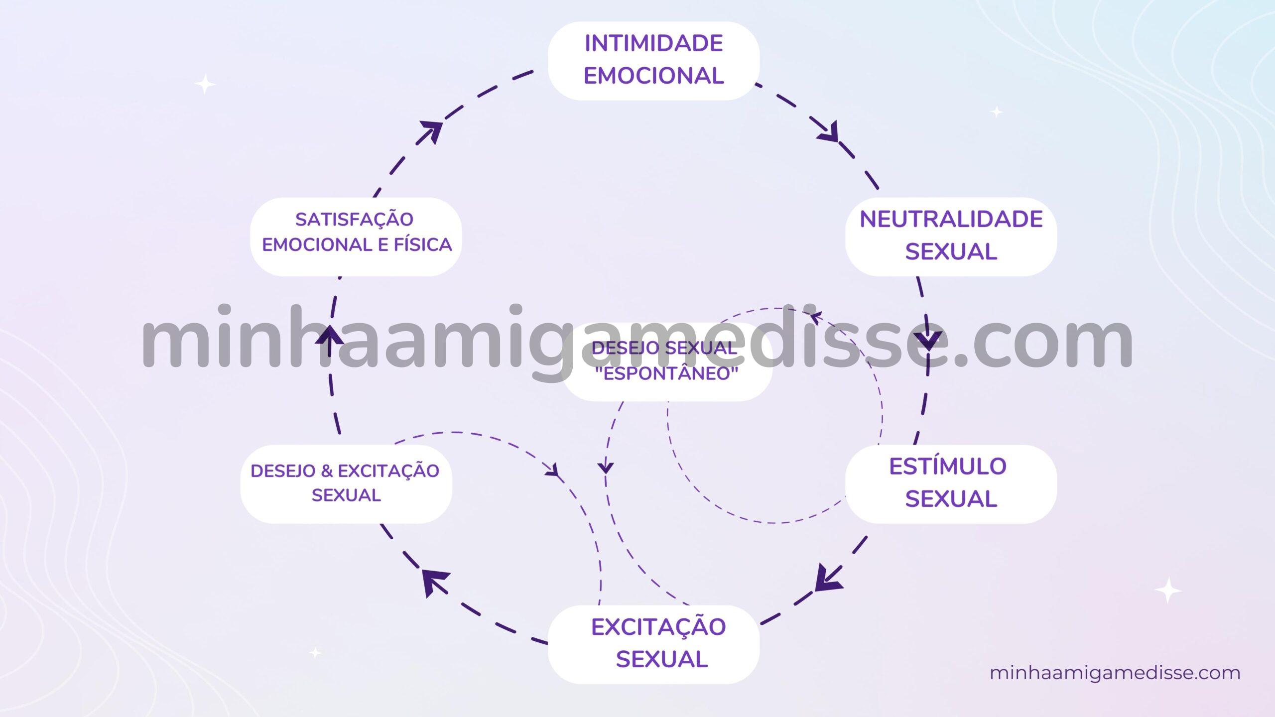 O modelo não linear de Basson da resposta sexual feminina
